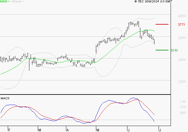 IMERYS : Sous les résistances, une consolidation est probable