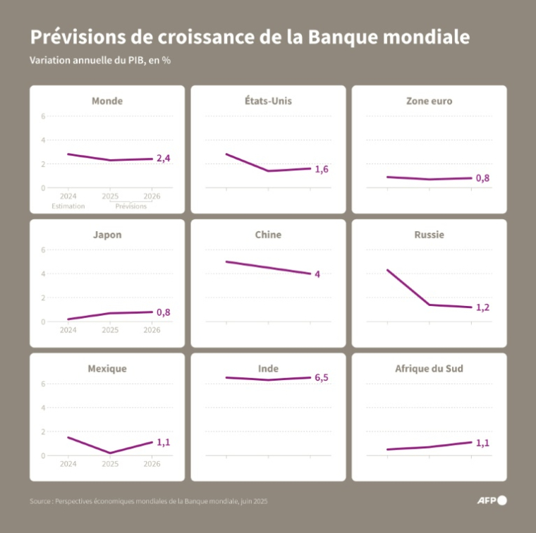 Infographie montrant les prévisions de croissance pour le monde et certaines grandes économies sélectionnées par la Banque mondiale dans son rapport Perspectives économiques mondiales de juin 2025 ( AFP / Jonathan WALTER )