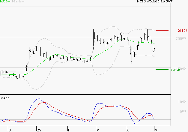 VUSIONGROUP : Une consolidation vers les supports est probable